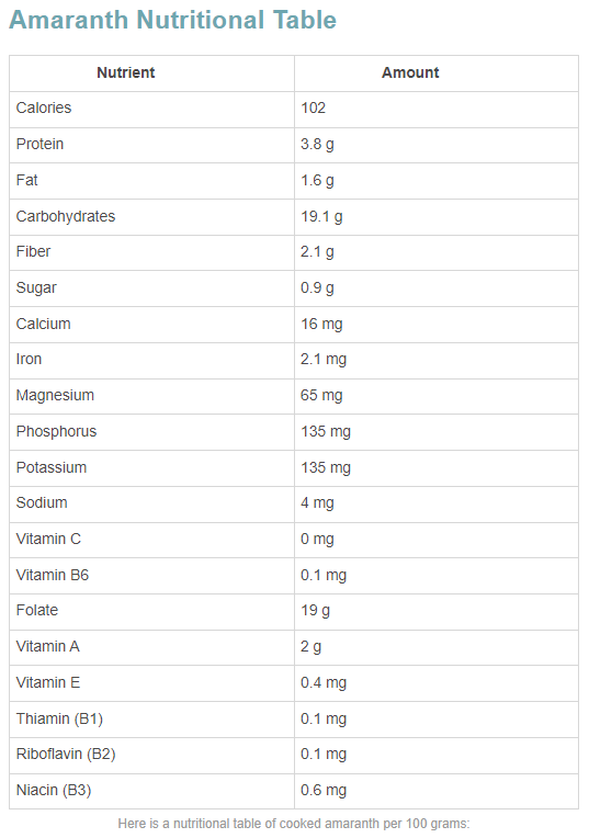 Amaranth Nutritional Table